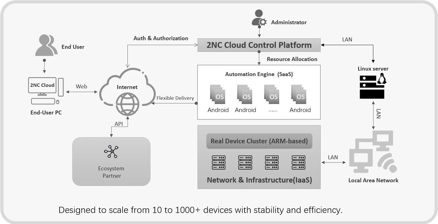 2NC 雲端基礎架構